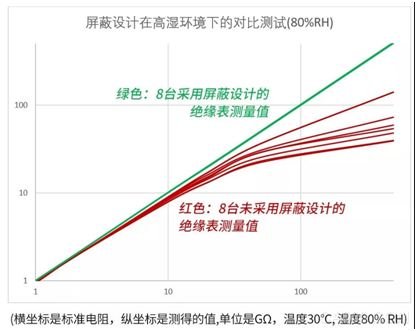 Fluke,高压绝缘表