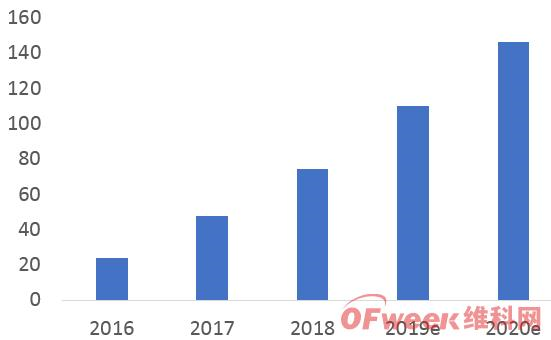 2019中国AI芯片行业发展现状及行业前景分析(图)