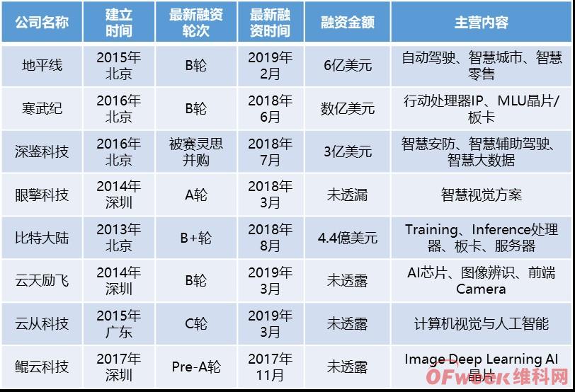 2019中国AI芯片行业发展现状及行业前景分析(图)