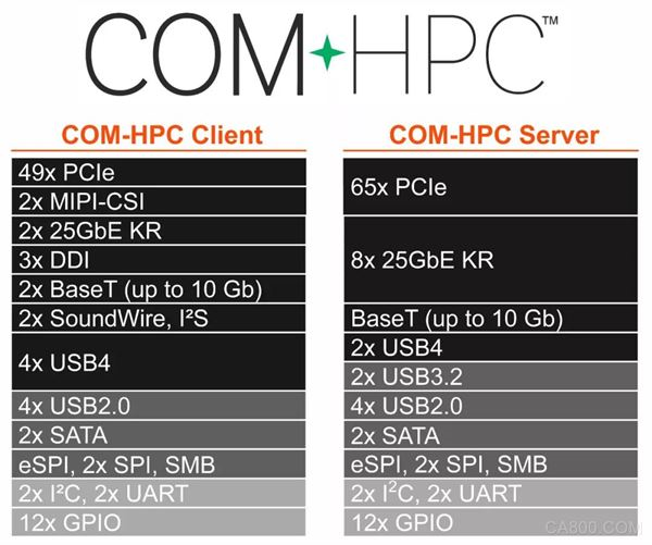 PICMG COM-HPC,康佳特,嵌入式计算机