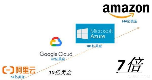 云计算,亚马逊AWS,微软Azure,阿里云