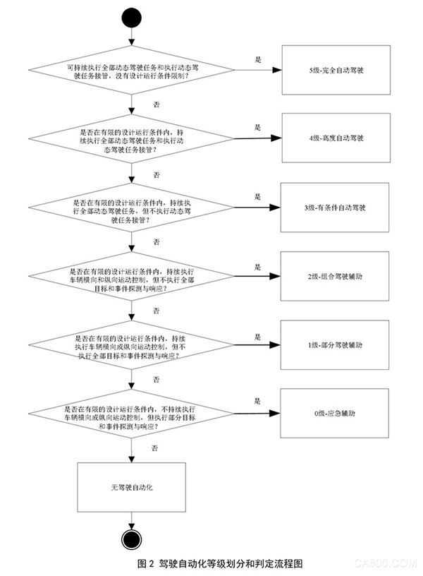 性国家标准,汽车驾驶自动化分级