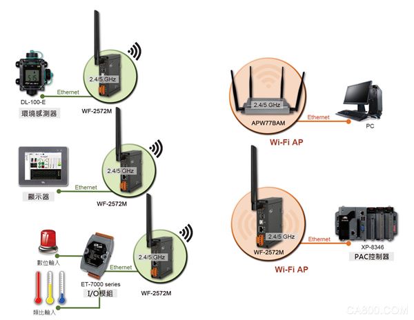 工业级,网桥,无线局域网络,透明传输