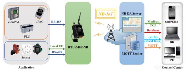 RTU,智能LTE,远程遥控单元设备,车辆监控系统