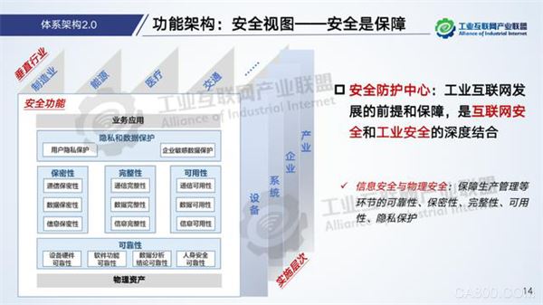 AII,工业互联网体系架构2.0