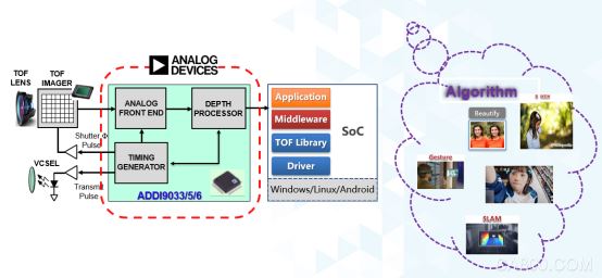 ADI,ADAS,安防监控,3D深度视觉,ToF