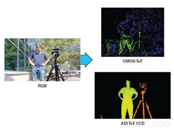 ADI,ADAS,安防监控,3D深度视觉,ToF