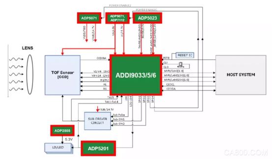 ADI,ADAS,安防监控,3D深度视觉,ToF