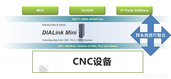 台达,设备联网平台,DIALink,数控机床