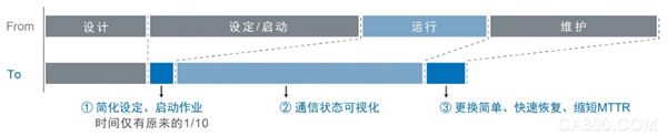 欧姆龙,IO-Link主站单元,耐环境型远程终端