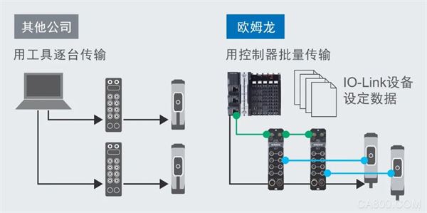 欧姆龙,IO-Link主站单元,耐环境型远程终端