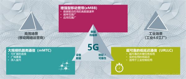 工业5G,数字化转型