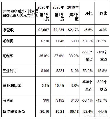 意法半导体,第二季度财报