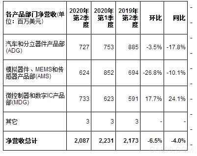 意法半导体,第二季度财报