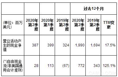 意法半导体,第二季度财报