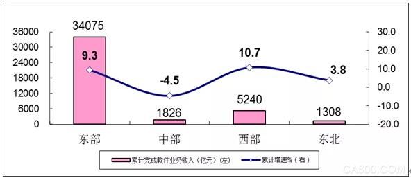 软件业,集成电路设计