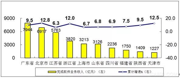 软件业,集成电路设计