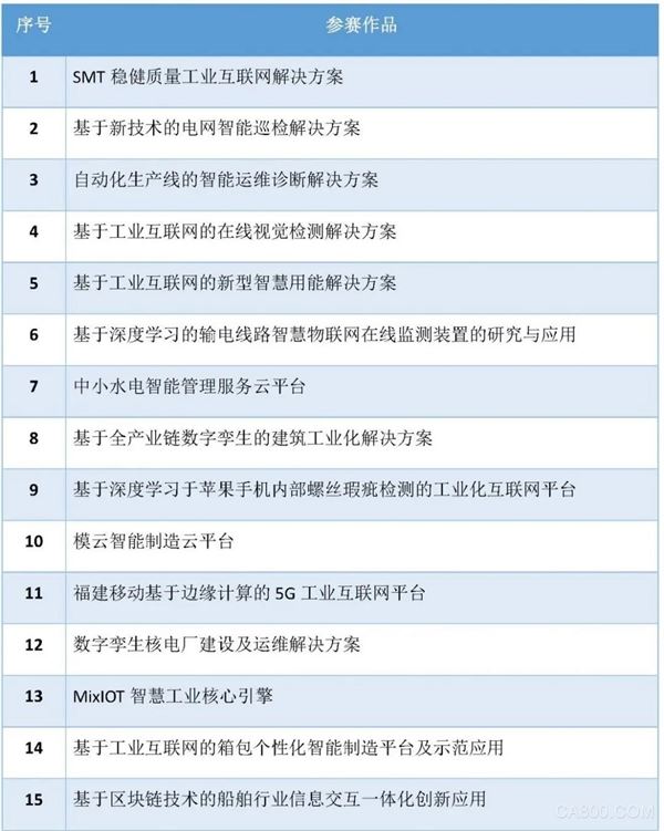 中国工业互联网大赛,领军组,新锐组