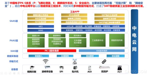中国工业互联网大赛,SMT稳健质量工业互联网解决方案