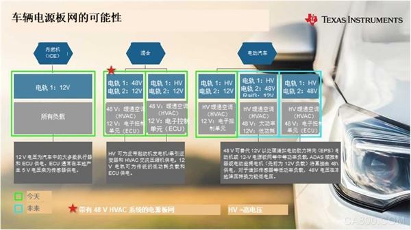 下一代汽车架构,电压电源板网