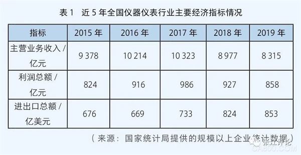 仪器仪表,钢铁,航空航天,汽车