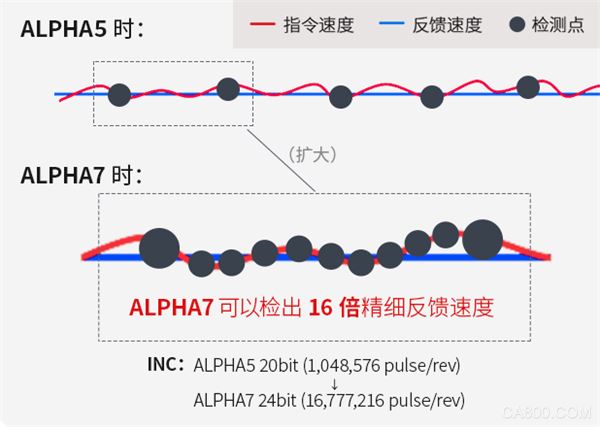 富士电机,ALPHA7系列伺服