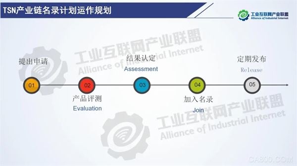 时间敏感网络,TSN技术