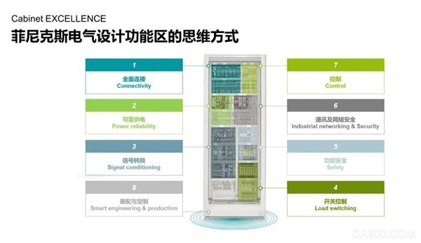 菲尼克斯电气,数字化装配系统