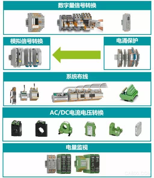 菲尼克斯电气,数字化装配系统