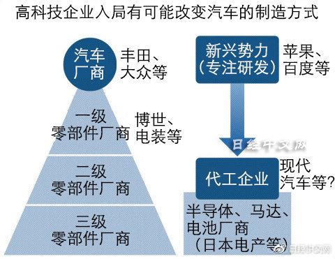 汽车厂商,生产承包,新商业模式
