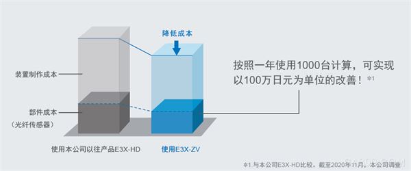 欧姆龙,智能光纤放大器E3X-ZV