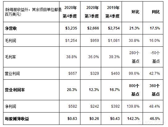 意法半导体,ST,季度财报