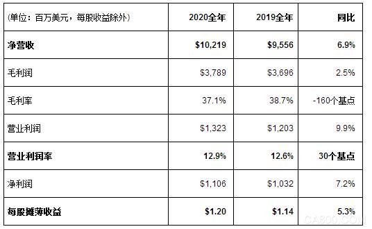 意法半导体,ST,季度财报