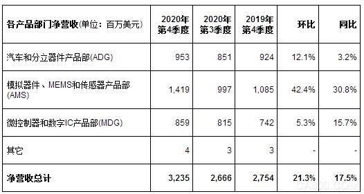 意法半导体,ST,季度财报