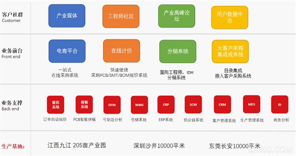 电子产业数字化服务,电子产业链