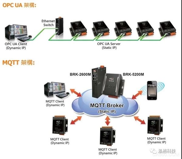 模块,I/O,工业物联,通讯协议功能