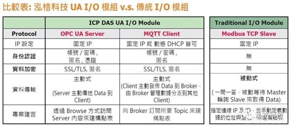 模块,I/O,工业物联,通讯协议功能