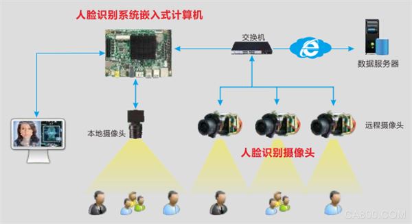 华北工控,嵌入式计算机产品提供商,人脸识别领域,闸机