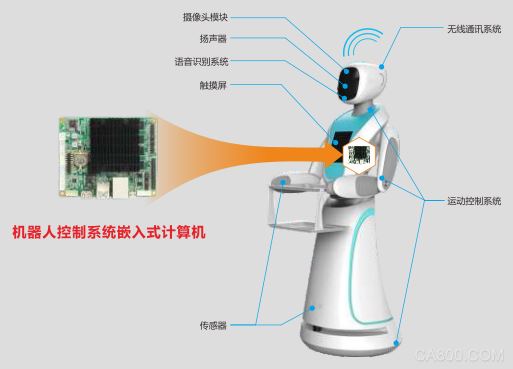华北工控,工业机器人,高性能嵌入式计算机产品方案