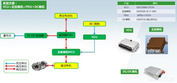 新能源汽车电驱系统,英威腾