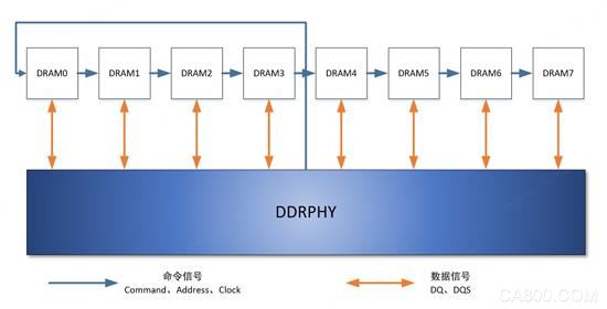 DDR接, PHY