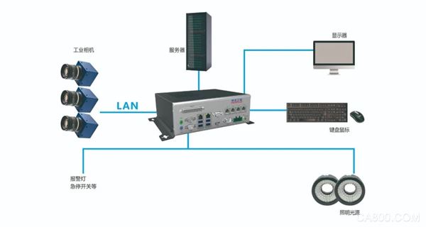 机器视觉展览会,高度弹性且客制化的产品,嵌入式计算机产品