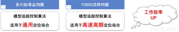 安川电机,定制伺服驱动器,高速定位,碰撞感知