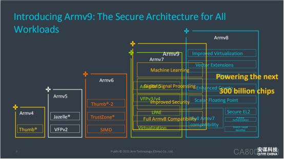 EEVIA,ARM,Armv9架构