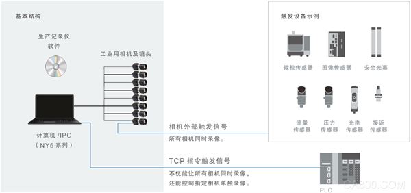 無人化作業現場,歐姆龍,生產記錄儀,自動化