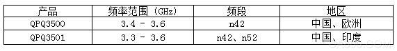 RF解决方案,Qorvo,体声波(BAW)滤波器