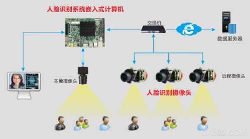 人脸识别闸机系统,摄像头模块,嵌入式准系统,主板