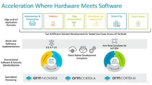 Arm,DevSummit技术大会