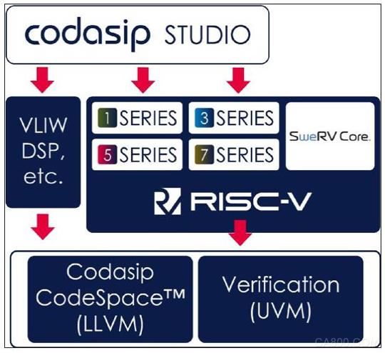 RISC-V,Codasip,处理器设计工具