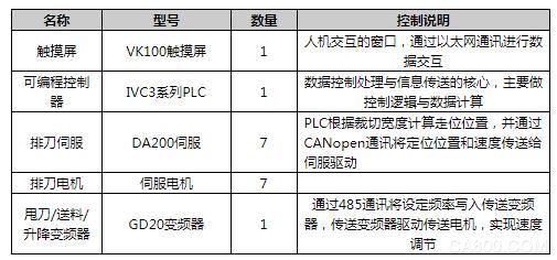 英威腾,伺服驱动器